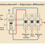 Qu'est-ce qu'un disjoncteur de branchement ? 1 disjoncteur de branchement